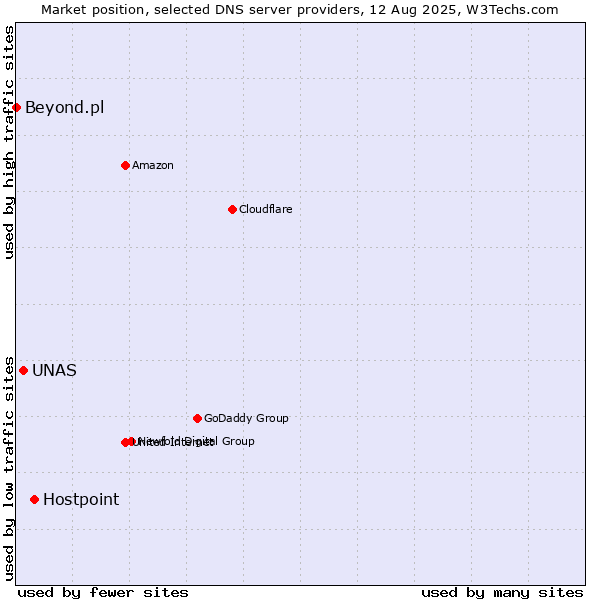 Market position of Hostpoint vs. UNAS vs. Beyond.pl