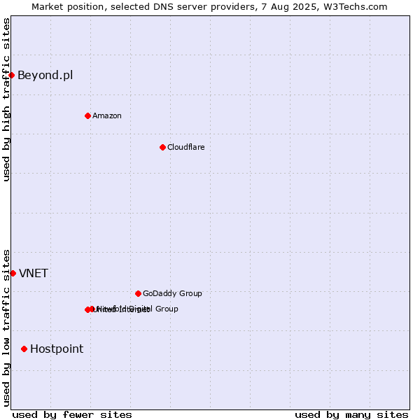 Market position of Hostpoint vs. VNET vs. Beyond.pl