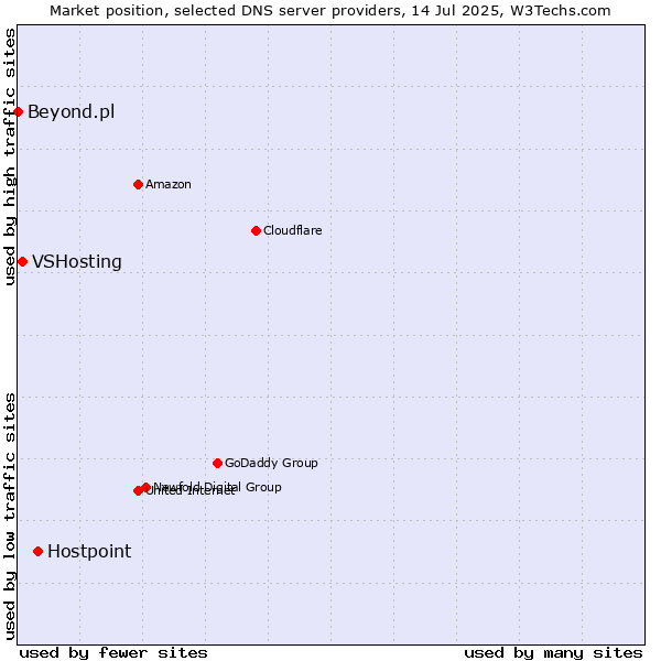 Market position of Hostpoint vs. VSHosting vs. Beyond.pl