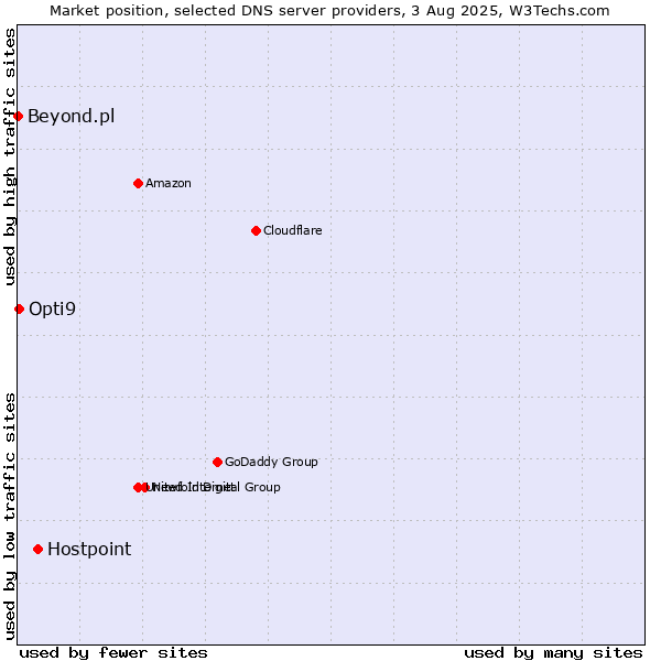 Market position of Hostpoint vs. Opti9 vs. Beyond.pl