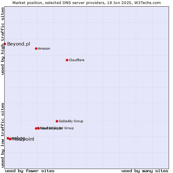 Market position of Hostpoint vs. webgo vs. Beyond.pl