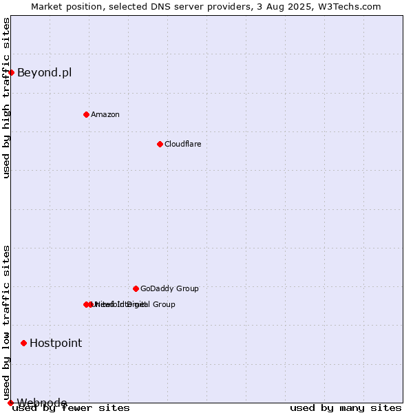 Market position of Hostpoint vs. Beyond.pl vs. Webnode
