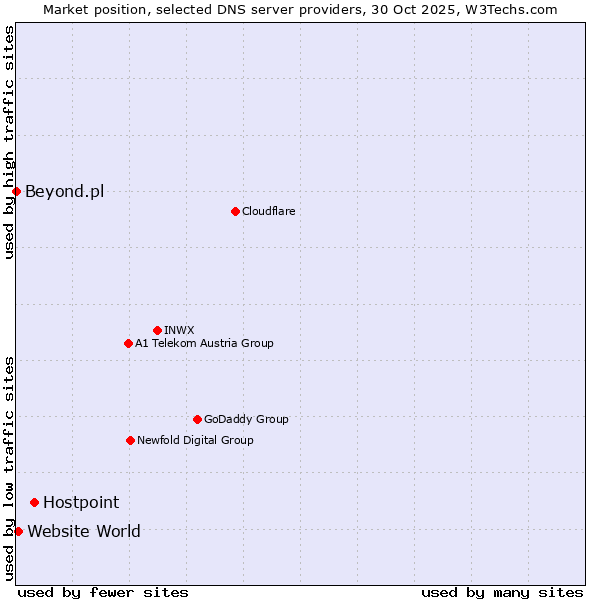 Market position of Hostpoint vs. Website World vs. Beyond.pl