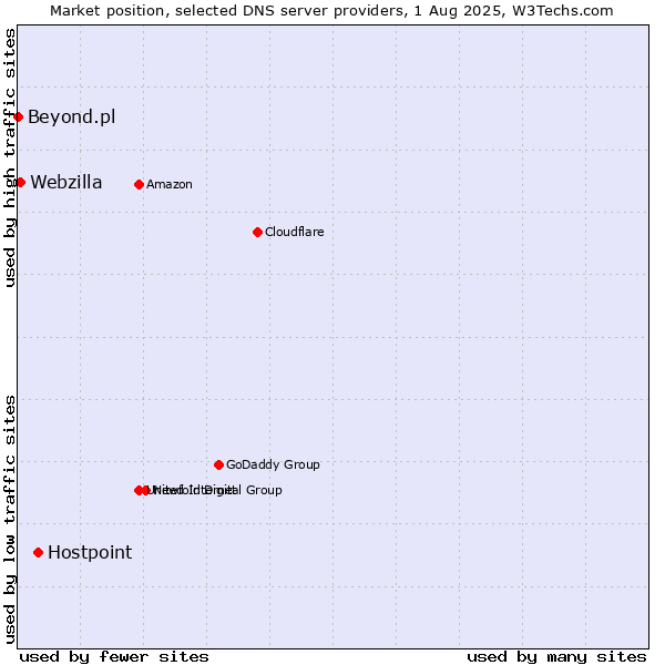 Market position of Hostpoint vs. Webzilla vs. Beyond.pl