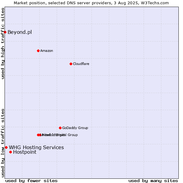 Market position of Hostpoint vs. WHG Hosting Services vs. Beyond.pl