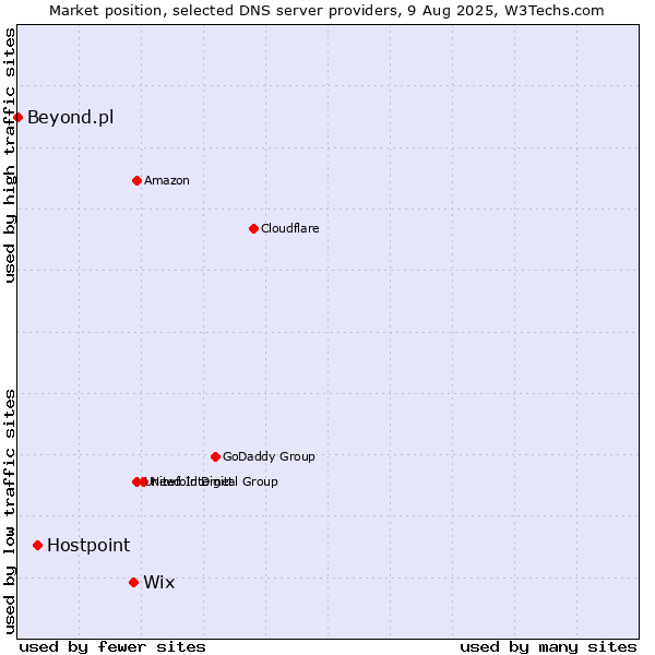 Market position of Wix vs. Hostpoint vs. Beyond.pl