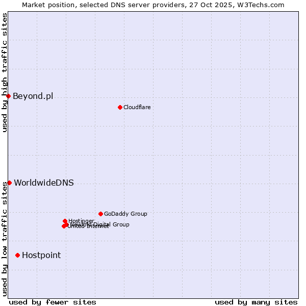 Market position of Hostpoint vs. WorldwideDNS vs. Beyond.pl