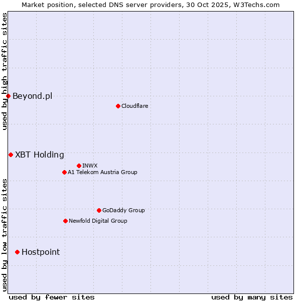 Market position of Hostpoint vs. XBT Holding vs. Beyond.pl