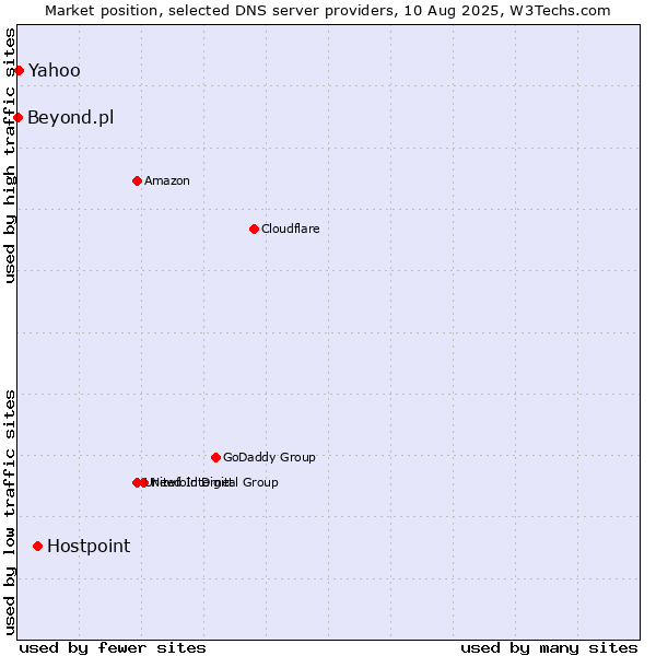 Market position of Hostpoint vs. Yahoo vs. Beyond.pl