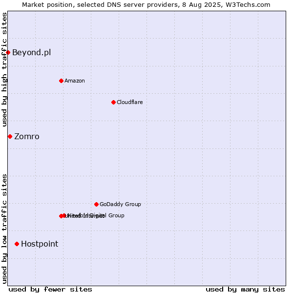 Market position of Hostpoint vs. Zomro vs. Beyond.pl
