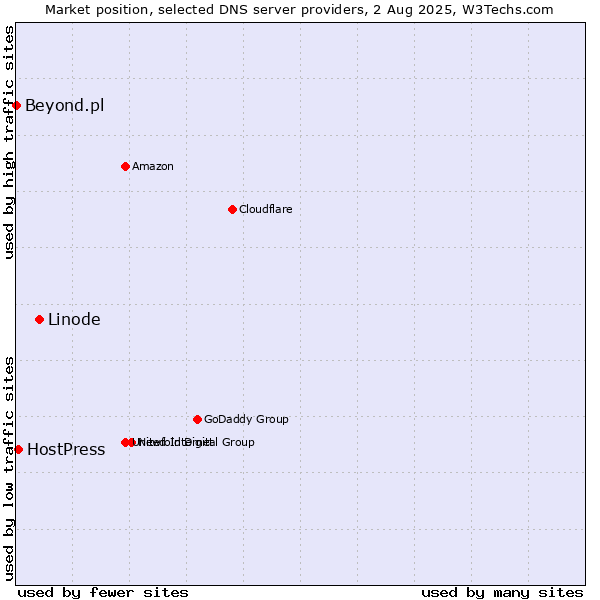 Market position of Linode vs. HostPress vs. Beyond.pl