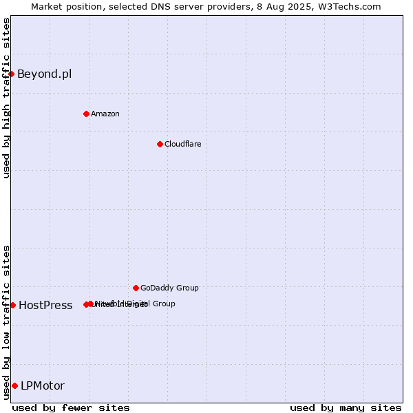 Market position of LPMotor vs. HostPress vs. Beyond.pl