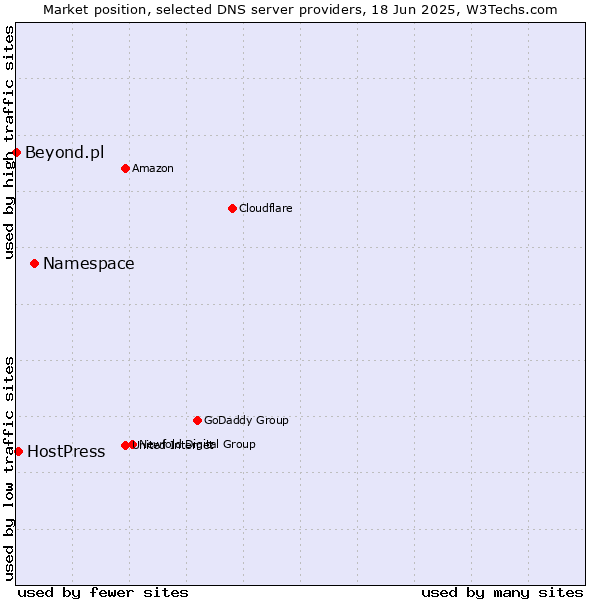 Market position of Namespace vs. HostPress vs. Beyond.pl