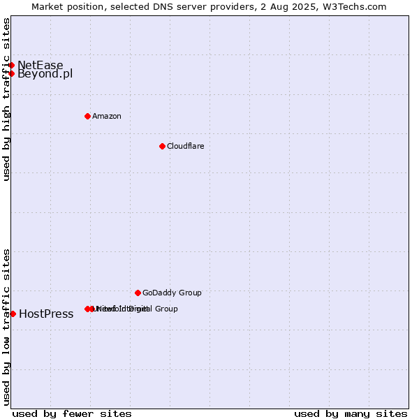 Market position of HostPress vs. Beyond.pl vs. NetEase