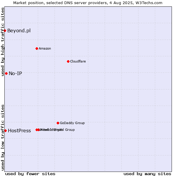 Market position of No-IP vs. HostPress vs. Beyond.pl