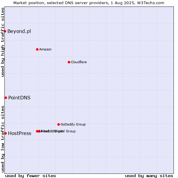 Market position of PointDNS vs. HostPress vs. Beyond.pl