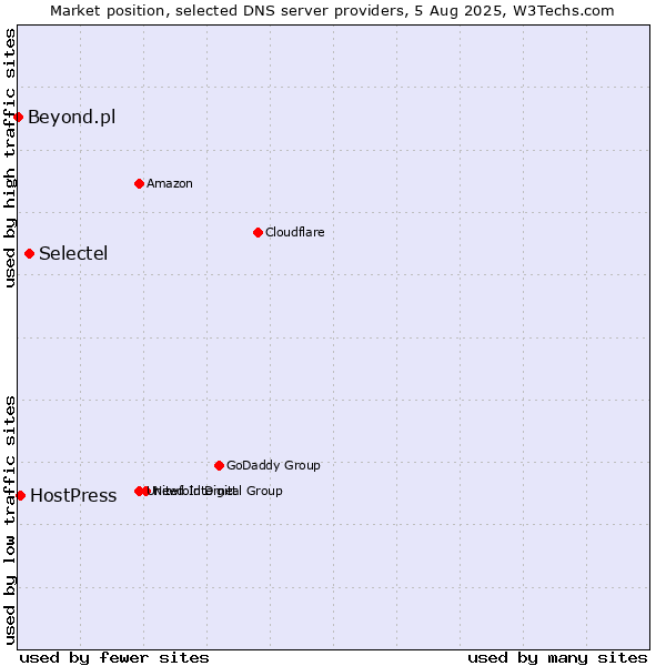Market position of Selectel vs. HostPress vs. Beyond.pl