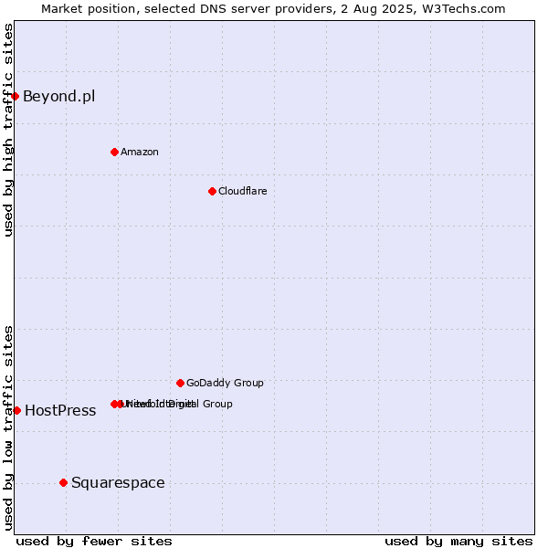 Market position of Squarespace vs. HostPress vs. Beyond.pl