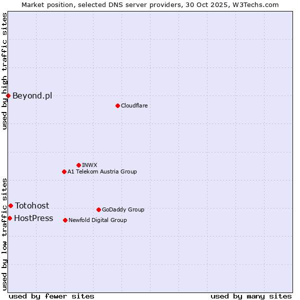 Market position of Totohost vs. HostPress vs. Beyond.pl