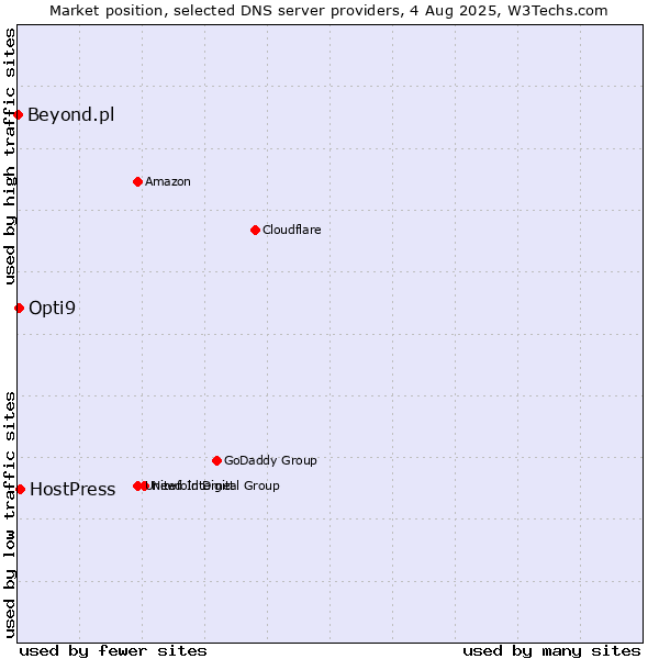 Market position of HostPress vs. Opti9 vs. Beyond.pl