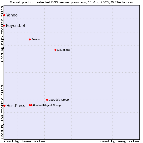 Market position of HostPress vs. Yahoo vs. Beyond.pl