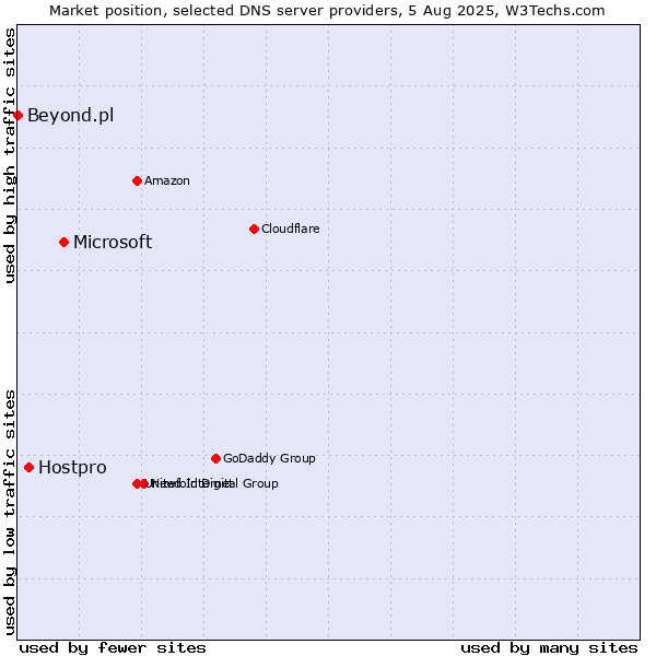 Market position of Microsoft vs. Hostpro vs. Beyond.pl