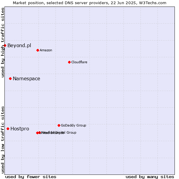 Market position of Namespace vs. Hostpro vs. Beyond.pl