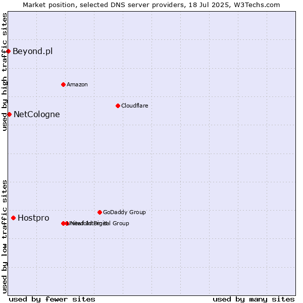 Market position of Hostpro vs. NetCologne vs. Beyond.pl