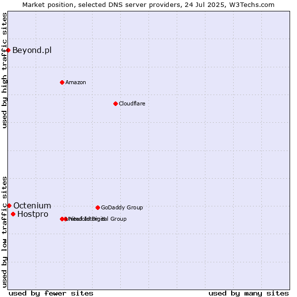 Market position of Hostpro vs. Octenium vs. Beyond.pl