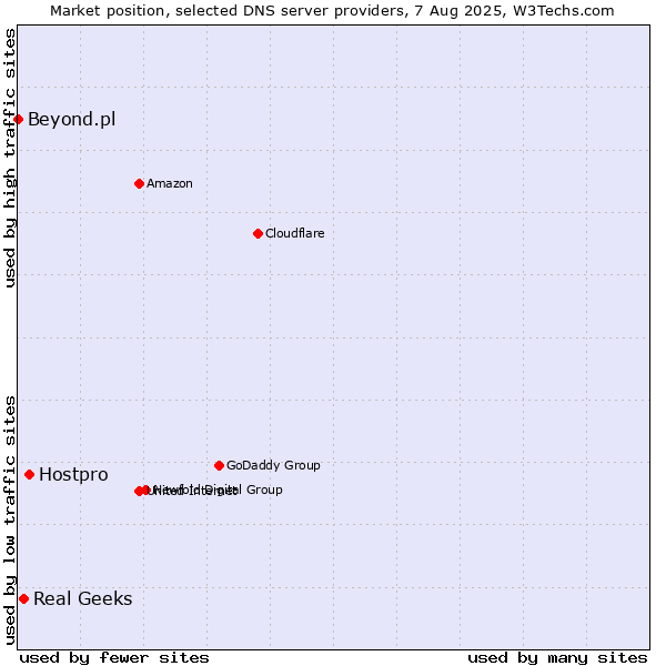 Market position of Hostpro vs. Real Geeks vs. Beyond.pl