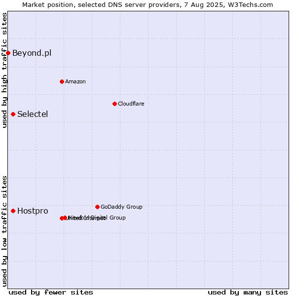 Market position of Selectel vs. Hostpro vs. Beyond.pl