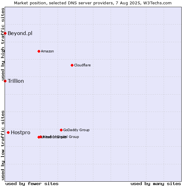 Market position of Hostpro vs. Beyond.pl vs. Trillion