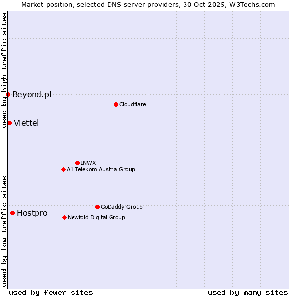 Market position of Hostpro vs. Viettel vs. Beyond.pl