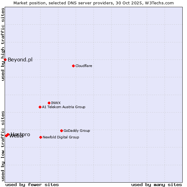 Market position of Hostpro vs. Webzi vs. Beyond.pl