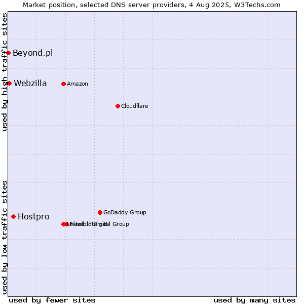Market position of Hostpro vs. Webzilla vs. Beyond.pl