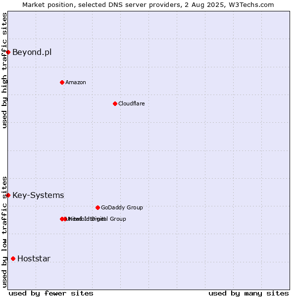 Market position of Hoststar vs. Key-Systems vs. Beyond.pl