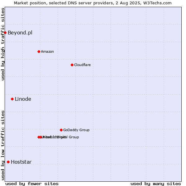 Market position of Linode vs. Hoststar vs. Beyond.pl
