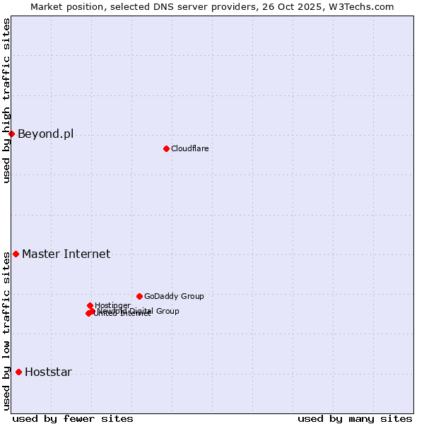 Market position of Hoststar vs. Master Internet vs. Beyond.pl