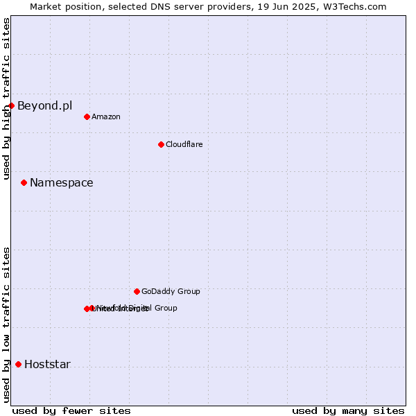Market position of Namespace vs. Hoststar vs. Beyond.pl