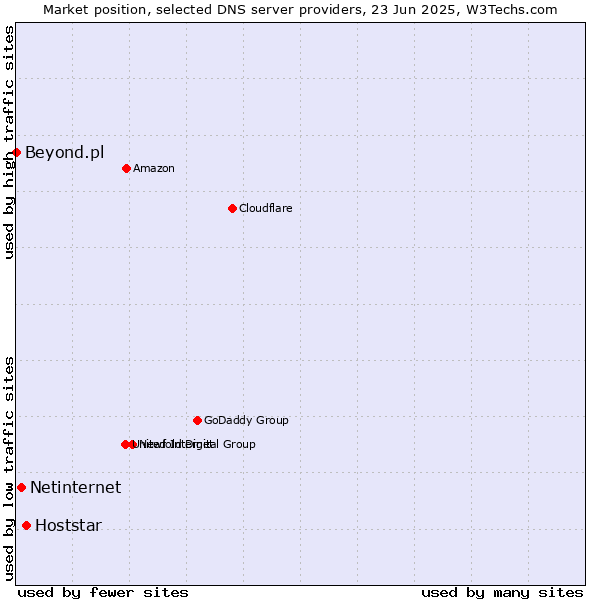 Market position of Hoststar vs. Netinternet vs. Beyond.pl