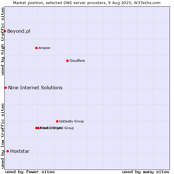 Market position of Hoststar vs. Nine Internet Solutions vs. Beyond.pl