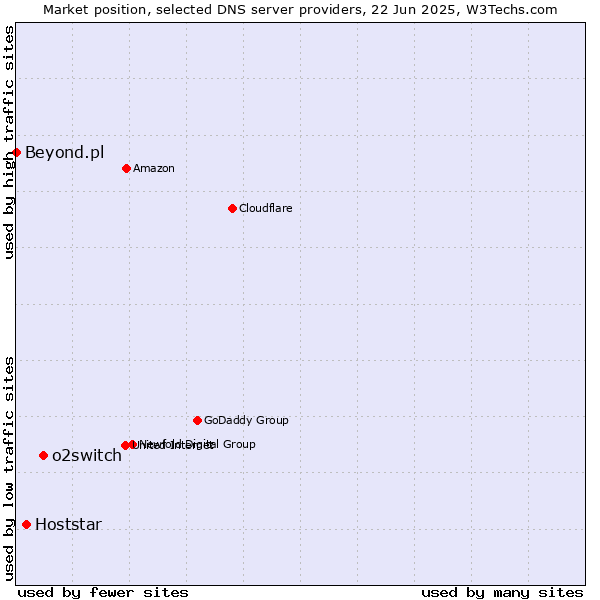 Market position of o2switch vs. Hoststar vs. Beyond.pl