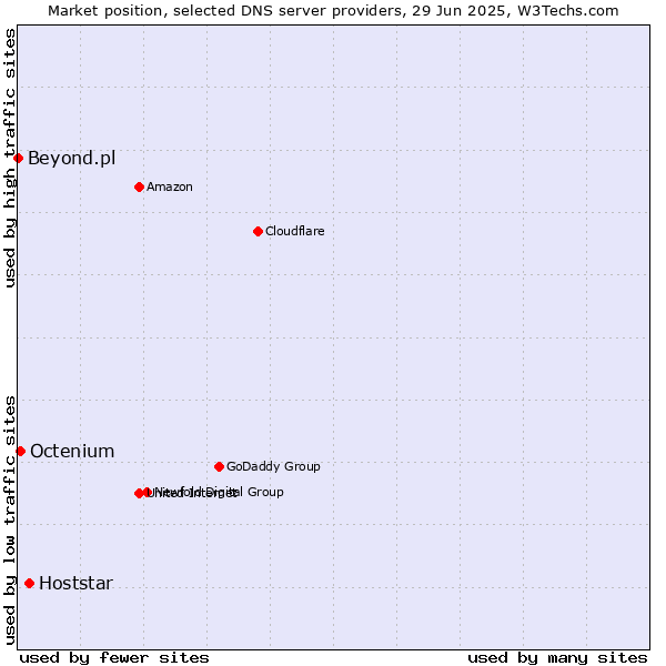 Market position of Hoststar vs. Octenium vs. Beyond.pl