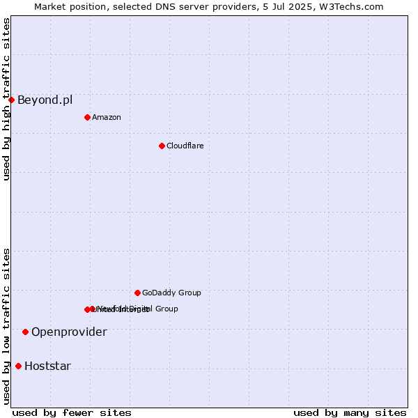 Market position of Openprovider vs. Hoststar vs. Beyond.pl