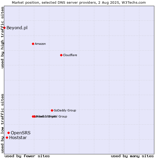 Market position of OpenSRS vs. Hoststar vs. Beyond.pl