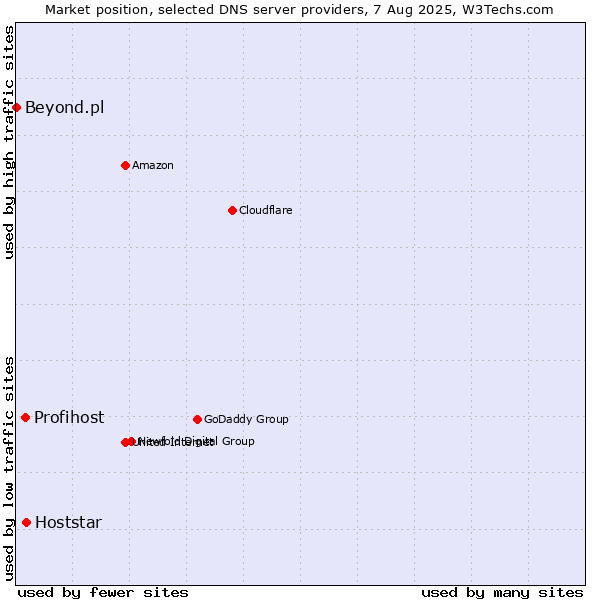 Market position of Hoststar vs. Profihost vs. Beyond.pl