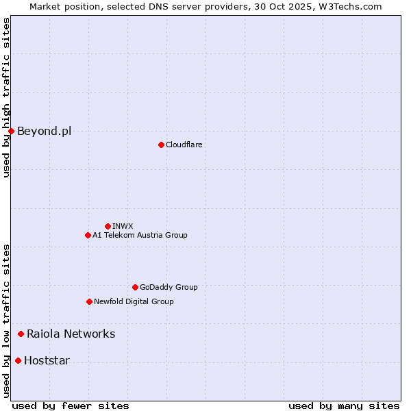 Market position of Raiola Networks vs. Hoststar vs. Beyond.pl
