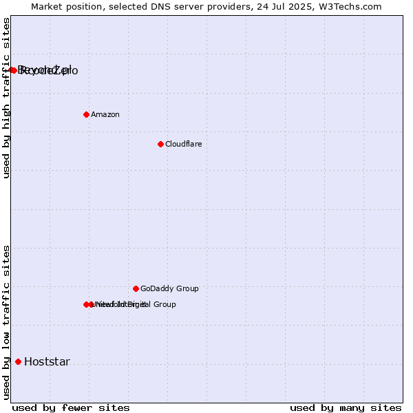 Market position of Hoststar vs. RcodeZero vs. Beyond.pl