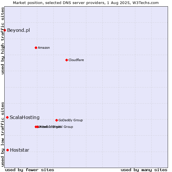 Market position of Hoststar vs. ScalaHosting vs. Beyond.pl