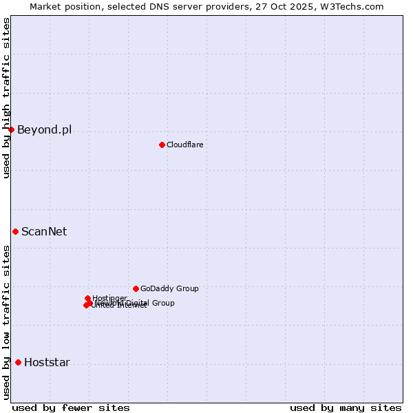 Market position of Hoststar vs. ScanNet vs. Beyond.pl